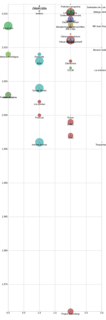 History of Spanish Digital Editions