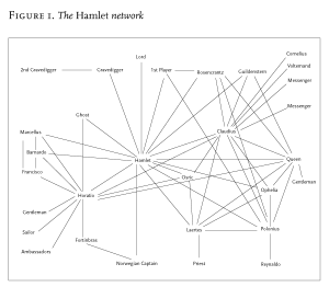Network done by Moretti of Hamlet